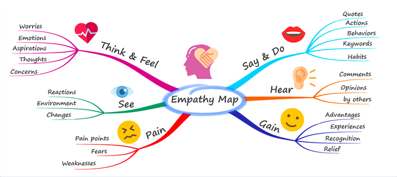 mind mapping for brain development